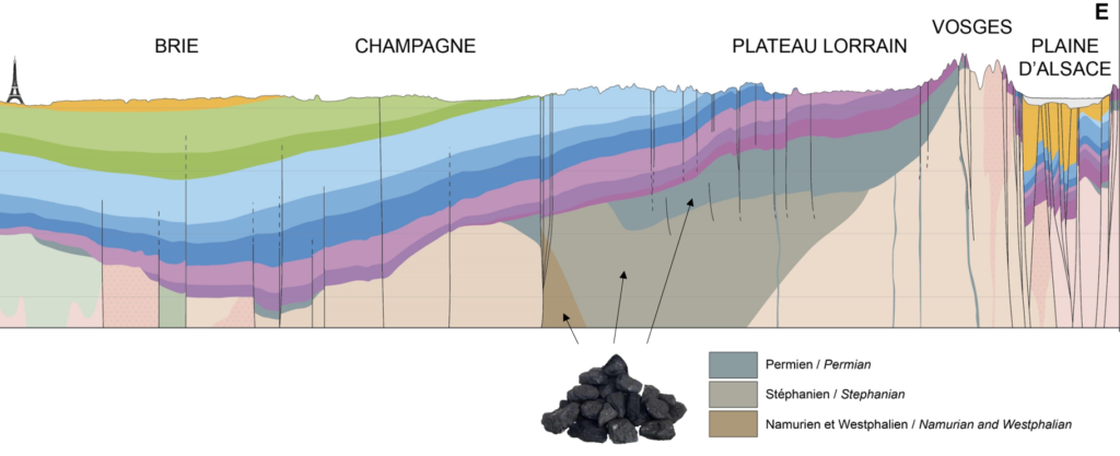Coupe géologique bassin parisien charbon