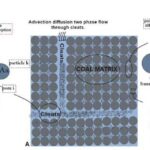 Read more about the article Multi-scale hydro-mechanical modeling of coalbed methane recovery