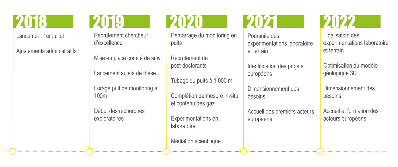 Etapes du projet Regalor